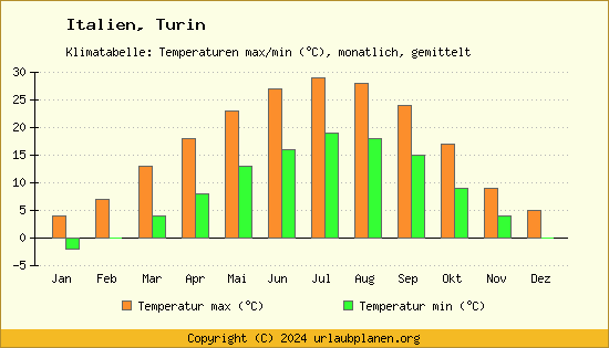Klimadiagramm Turin (Wassertemperatur, Temperatur)
