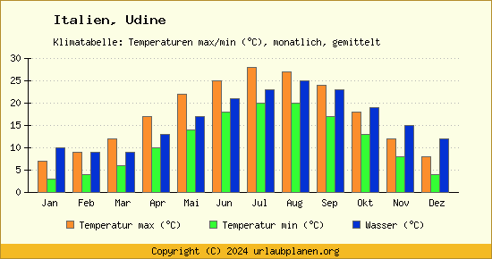 Klimadiagramm Udine (Wassertemperatur, Temperatur)