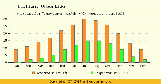 Klimadiagramm Umbertide (Wassertemperatur, Temperatur)