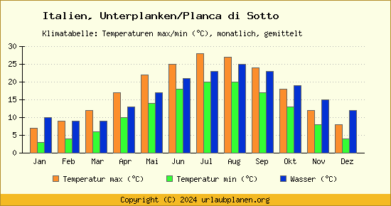 Klimadiagramm Unterplanken/Planca di Sotto (Wassertemperatur, Temperatur)