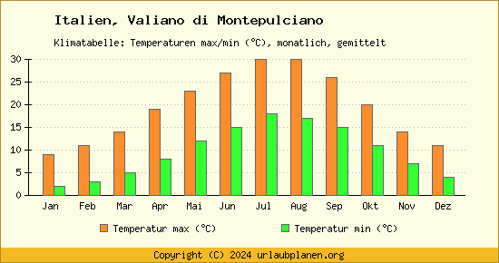 Klimadiagramm Valiano di Montepulciano (Wassertemperatur, Temperatur)