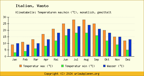 Klimadiagramm Vasto (Wassertemperatur, Temperatur)