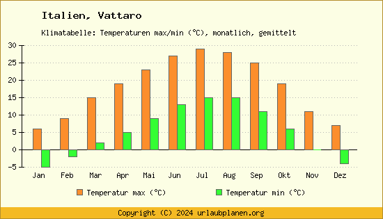 Klimadiagramm Vattaro (Wassertemperatur, Temperatur)