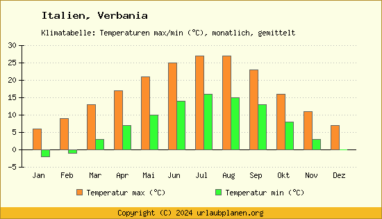 Klimadiagramm Verbania (Wassertemperatur, Temperatur)
