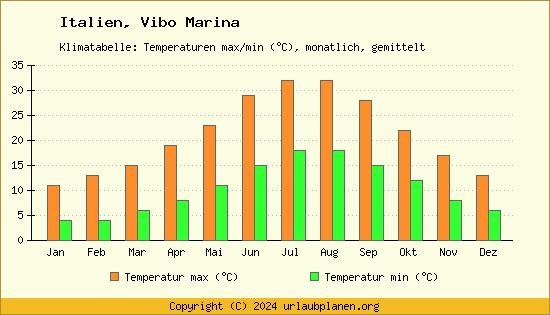 Klimadiagramm Vibo Marina (Wassertemperatur, Temperatur)