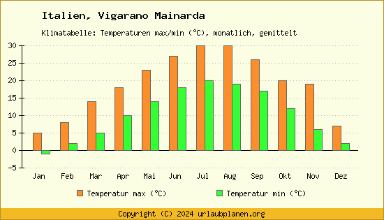 Klimadiagramm Vigarano Mainarda (Wassertemperatur, Temperatur)