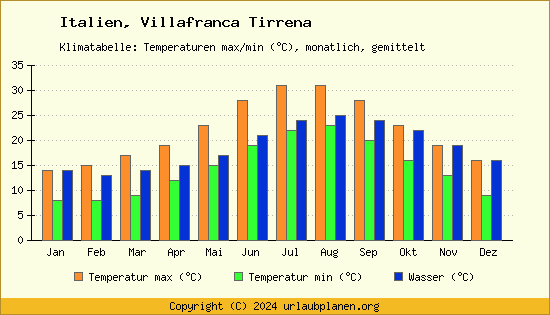 Klimadiagramm Villafranca Tirrena (Wassertemperatur, Temperatur)