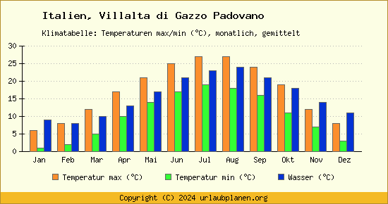 Klimadiagramm Villalta di Gazzo Padovano (Wassertemperatur, Temperatur)