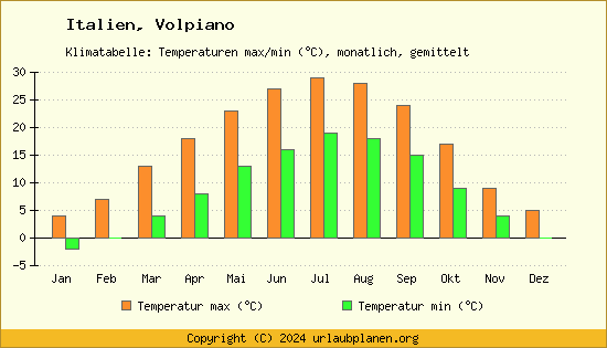 Klimadiagramm Volpiano (Wassertemperatur, Temperatur)