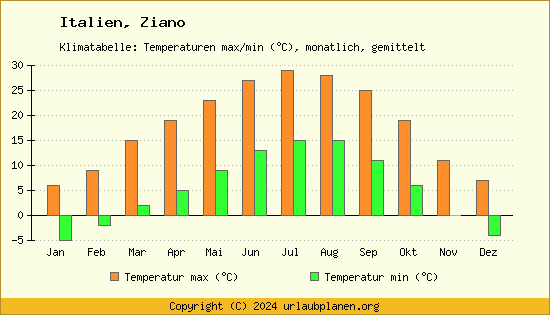Klimadiagramm Ziano (Wassertemperatur, Temperatur)