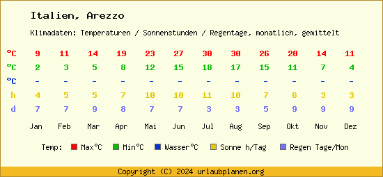 Klimatabelle Arezzo (Italien)