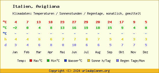 Klimatabelle Avigliana (Italien)