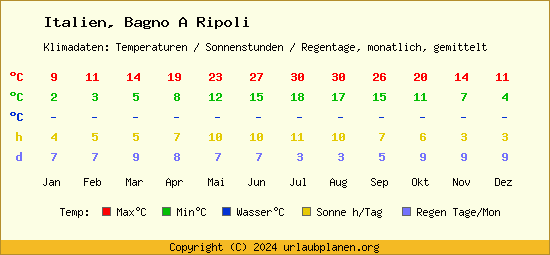 Klimatabelle Bagno A Ripoli (Italien)