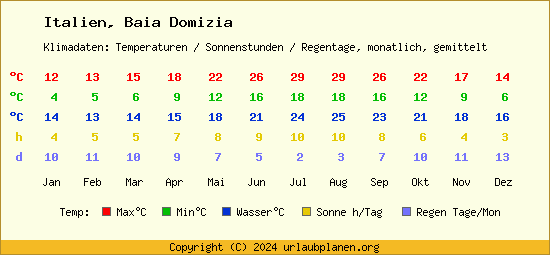 Klimatabelle Baia Domizia (Italien)