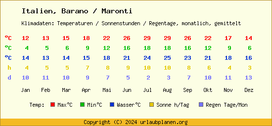 Klimatabelle Barano / Maronti (Italien)