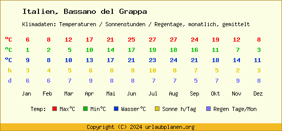 Klimatabelle Bassano del Grappa (Italien)