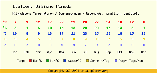 Klimatabelle Bibione Pineda (Italien)