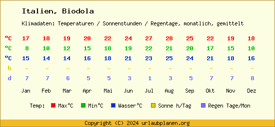 Klimatabelle Biodola (Italien)