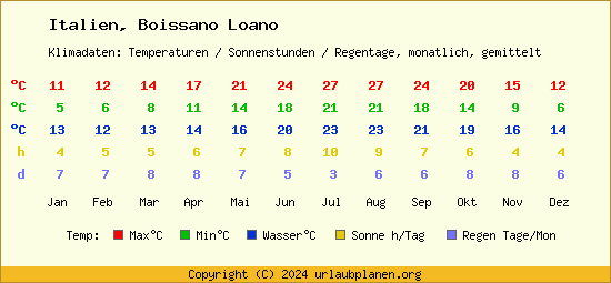 Klimatabelle Boissano Loano (Italien)