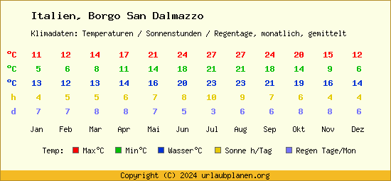 Klimatabelle Borgo San Dalmazzo (Italien)