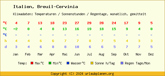 Klimatabelle Breuil Cervinia (Italien)