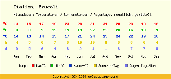 Klimatabelle Brucoli (Italien)