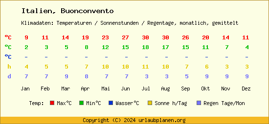 Klimatabelle Buonconvento (Italien)