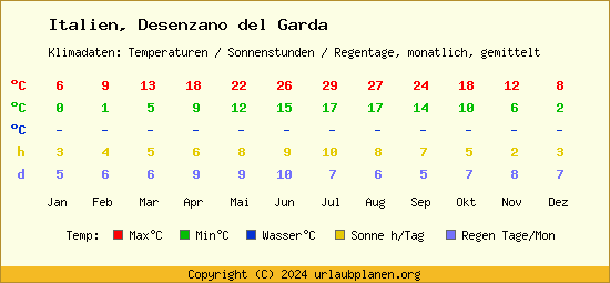 Klimatabelle Desenzano del Garda (Italien)