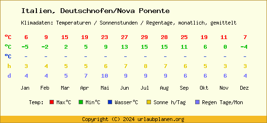 Klimatabelle Deutschnofen/Nova Ponente (Italien)
