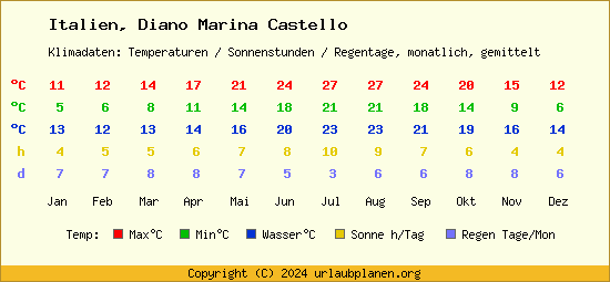 Klimatabelle Diano Marina Castello (Italien)