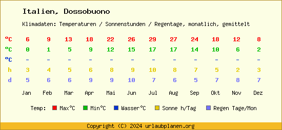 Klimatabelle Dossobuono (Italien)