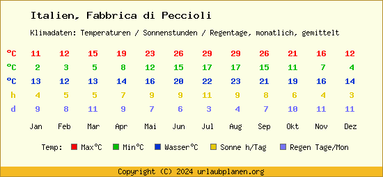 Klimatabelle Fabbrica di Peccioli (Italien)
