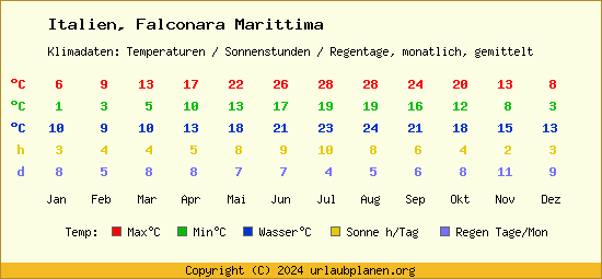Klimatabelle Falconara Marittima (Italien)