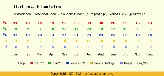 Klimatabelle Fiumicino (Italien)