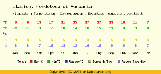 Klimatabelle Fondotoce di Verbania (Italien)