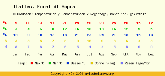 Klimatabelle Forni di Sopra (Italien)