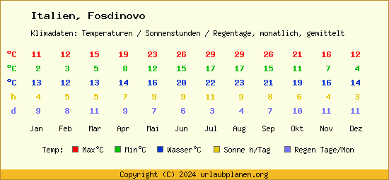 Klimatabelle Fosdinovo (Italien)