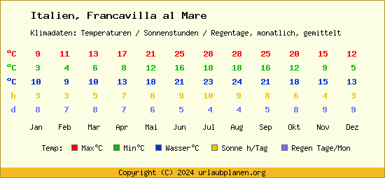 Klimatabelle Francavilla al Mare (Italien)