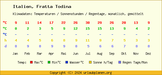 Klimatabelle Fratta Todina (Italien)