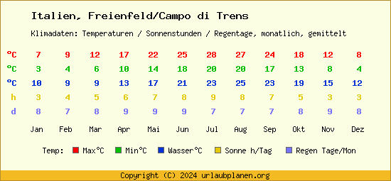Klimatabelle Freienfeld/Campo di Trens (Italien)