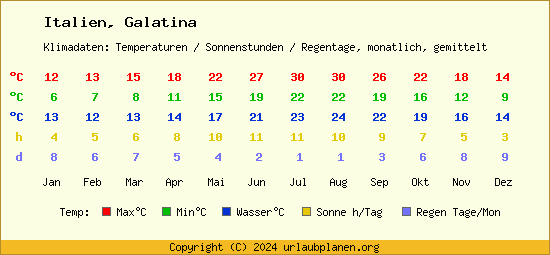 Klimatabelle Galatina (Italien)
