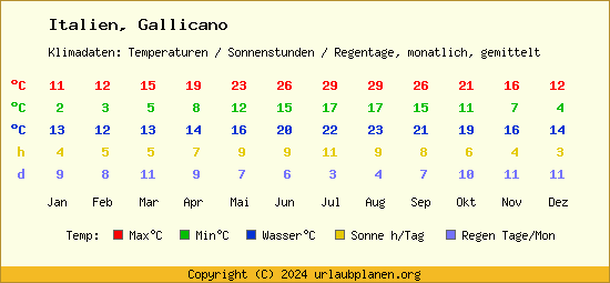 Klimatabelle Gallicano (Italien)