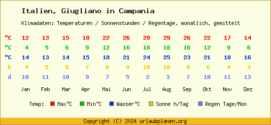 Klimatabelle Giugliano in Campania (Italien)