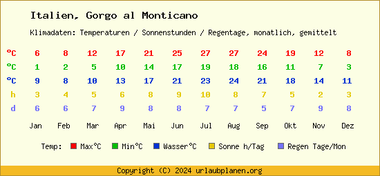Klimatabelle Gorgo al Monticano (Italien)