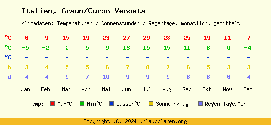 Klimatabelle Graun/Curon Venosta (Italien)