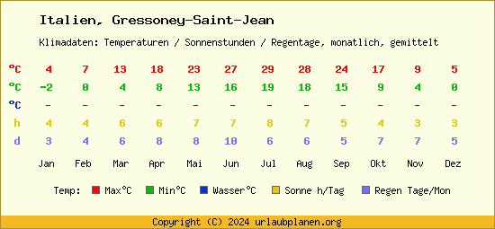Klimatabelle Gressoney Saint Jean (Italien)