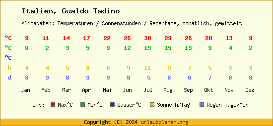 Klimatabelle Gualdo Tadino (Italien)