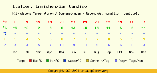 Klimatabelle Innichen/San Candido (Italien)