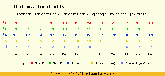 Klimatabelle Ischitella (Italien)