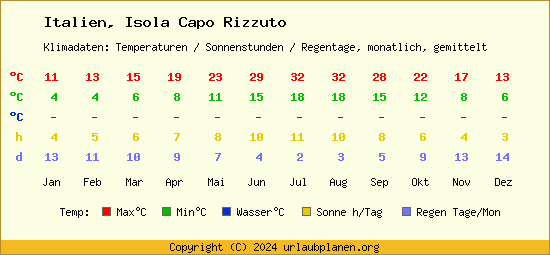 Klimatabelle Isola Capo Rizzuto (Italien)